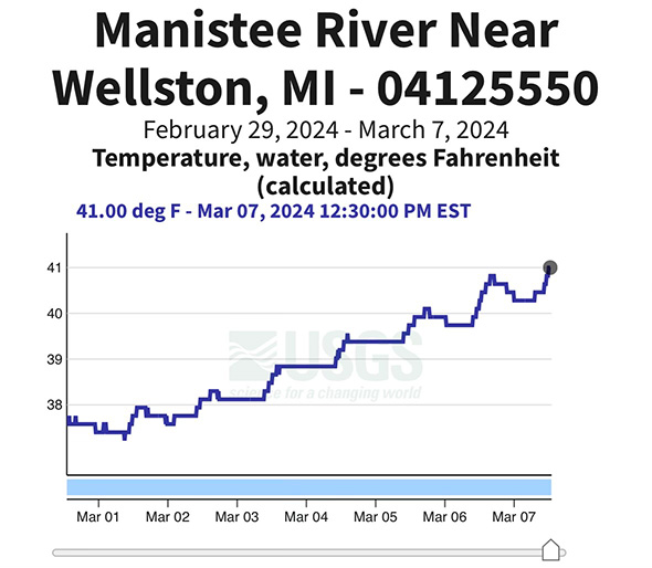 Water Temp - March 7th